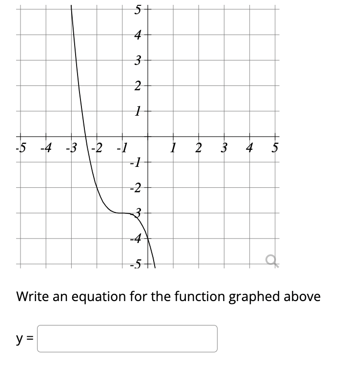 Solved Write an equation for the function graphed above | Chegg.com