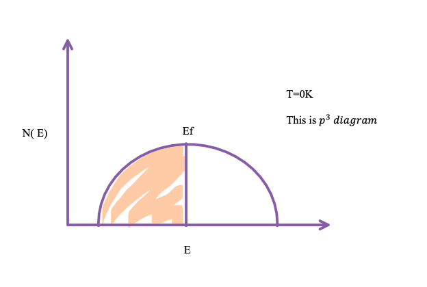 Solved Draw a density of states diagram as a function of | Chegg.com