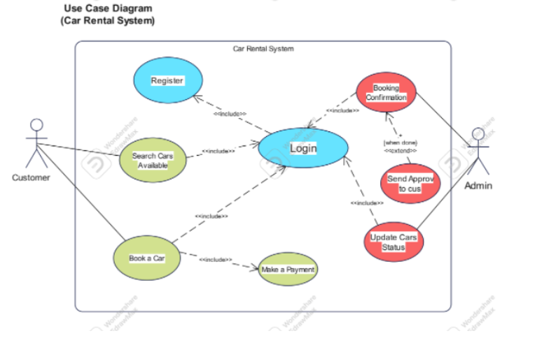 Solved Use Case Diagram Car Rental System Car Rental Chegg Com