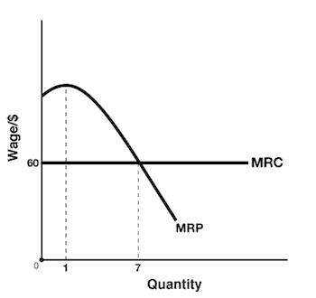 Solved 1. A firm has the following marginal revenue product | Chegg.com