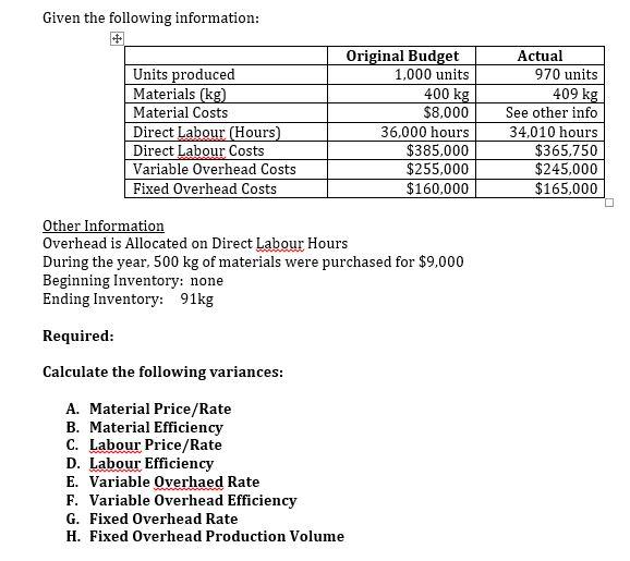 Solved Given the following information: + Original Budget | Chegg.com