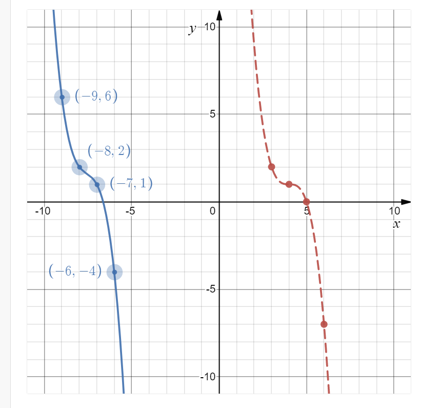 Solved The graph of the cubic function f(x)=1−(x−4)3 is | Chegg.com