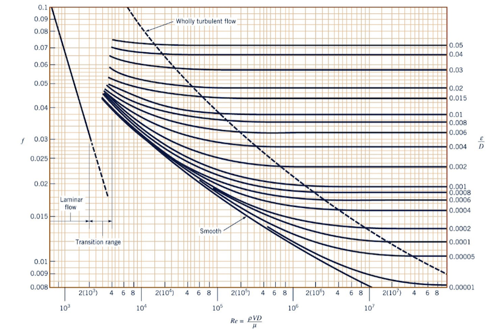 Solved Struggling with this— The friction factor is not | Chegg.com