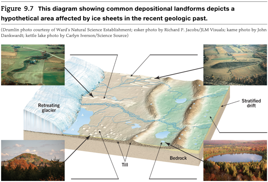 Solved Figure 9.7 This diagram showing common depositional