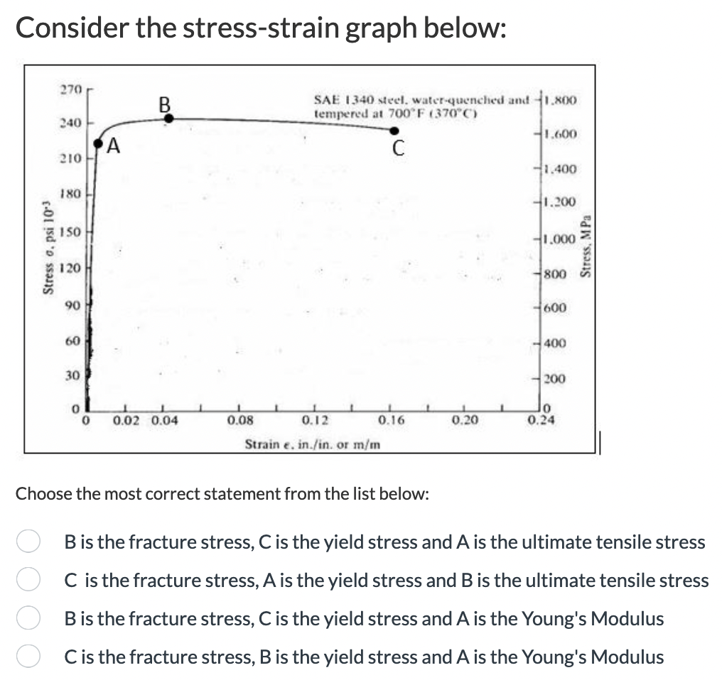 Solved Consider the stress-strain graph below: Choose the | Chegg.com