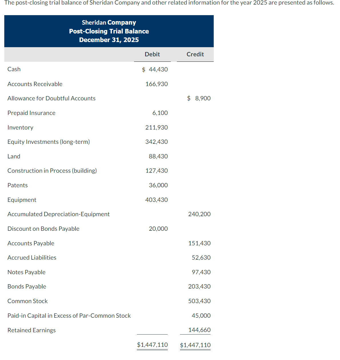 Solved The post-closing trial balance of Sheridan Company | Chegg.com