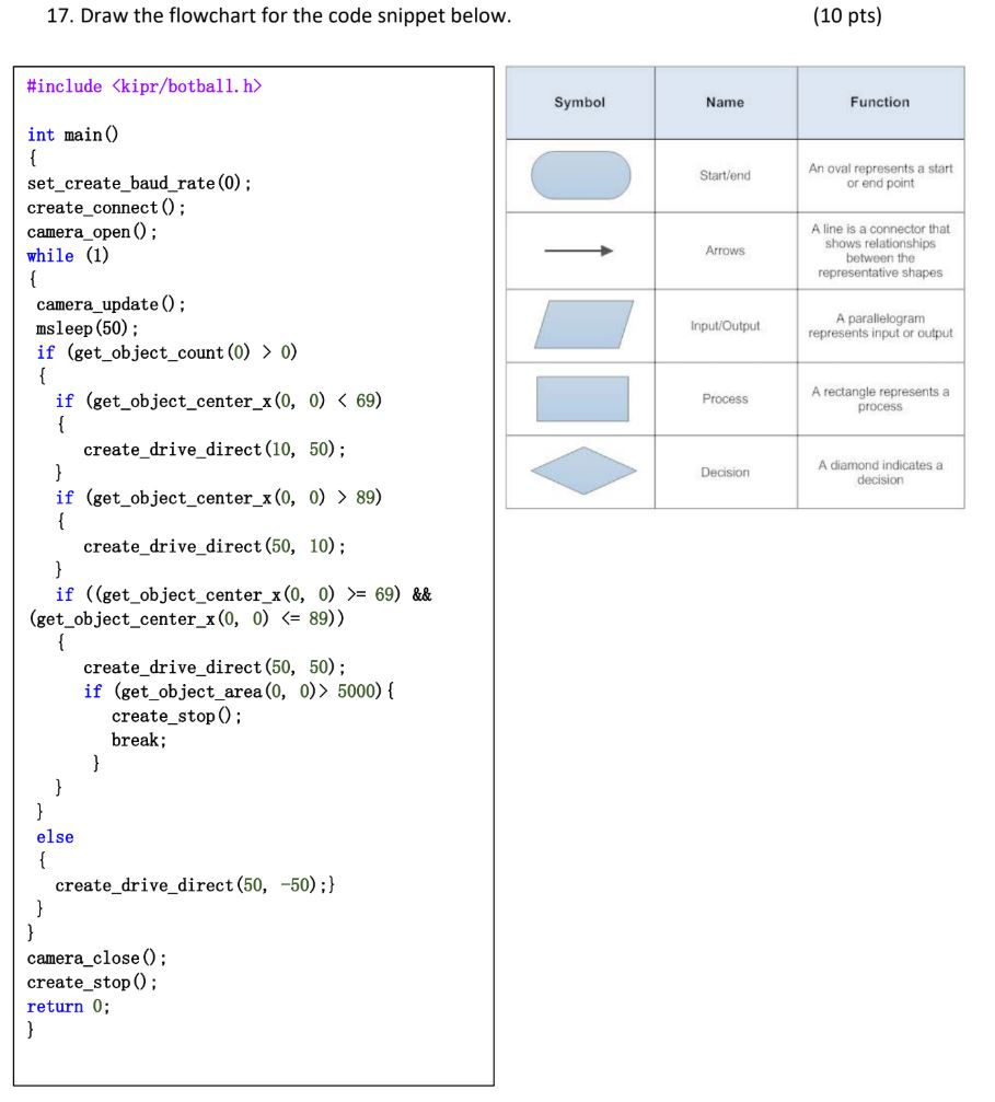 Solved 17. Draw the flowchart for the code snippet below. | Chegg.com