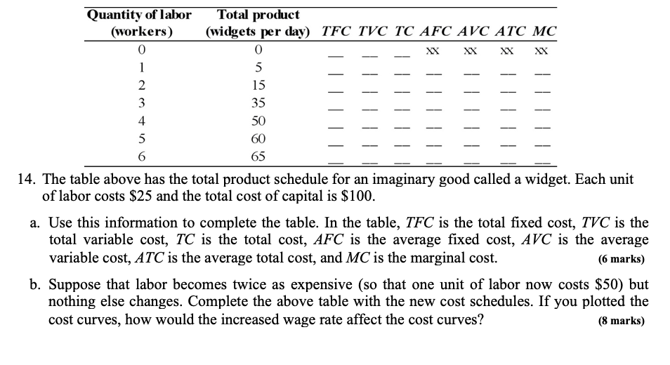 Solved Quantity of labor Total product (workers)(widgets per
