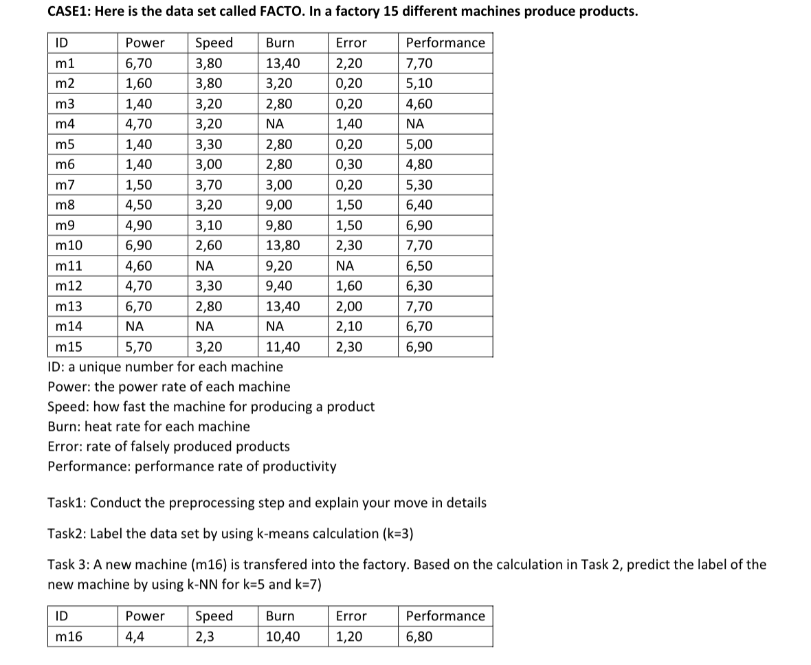 Solved ID: a unique number for each machine Power: the power | Chegg.com