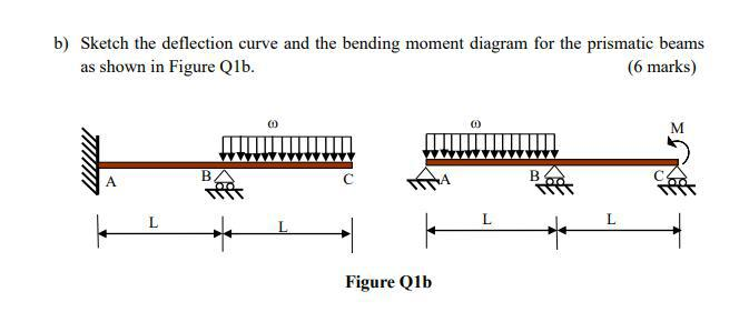 Solved b) Sketch the deflection curve and the bending moment | Chegg.com
