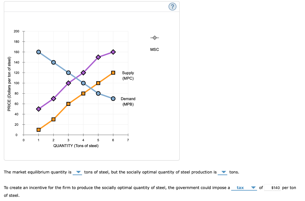 Solved Consider the market for steel. Suppose that a steel