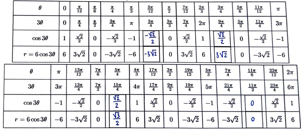 solved-please-do-the-graph-on-the-polar-coordinate-system-chegg