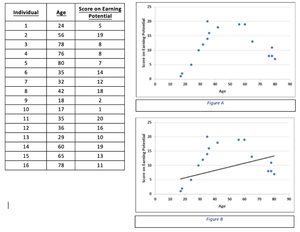Solved Individual Score on Earning Age Potential 245 56 19 | Chegg.com