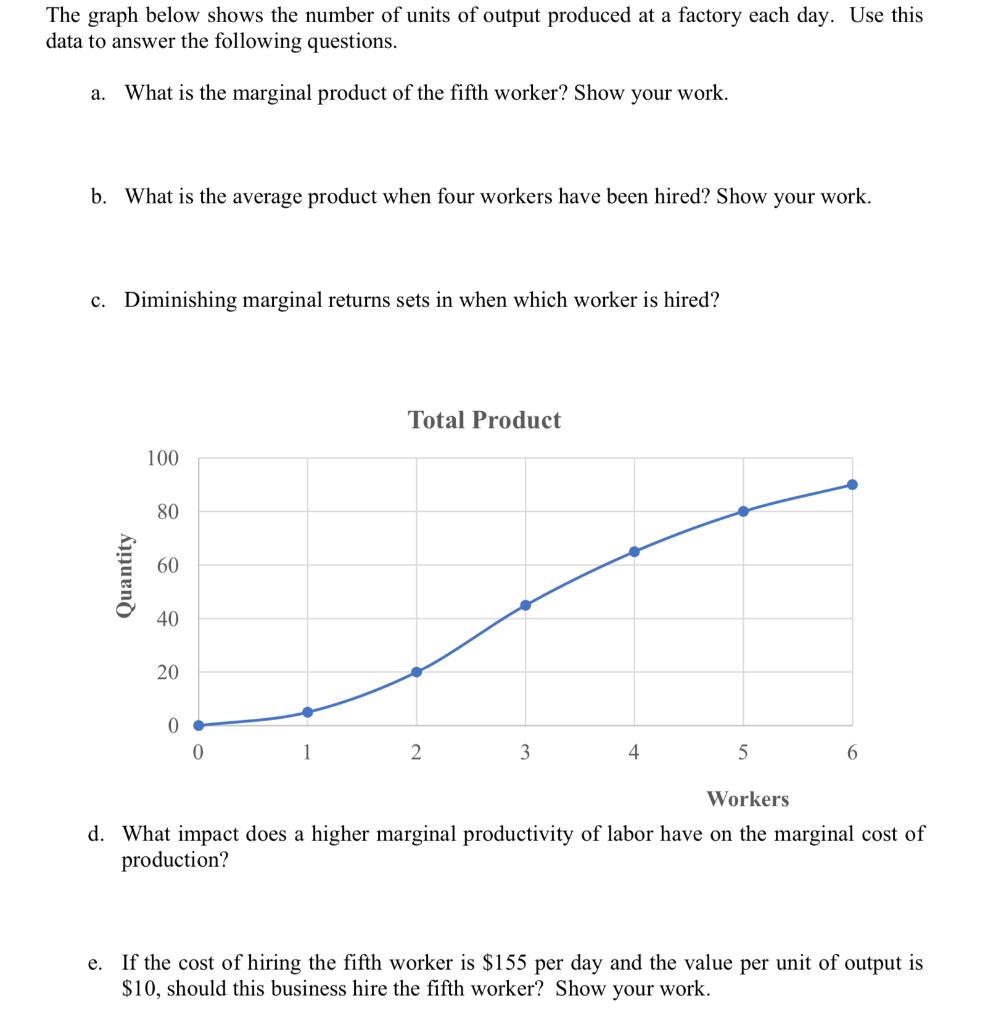 Solved The graph below shows the number of units of output | Chegg.com