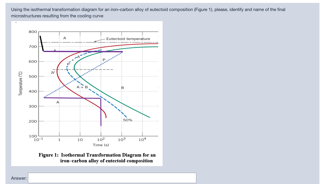 Solved Using the isothermal transformation diagram for an | Chegg.com