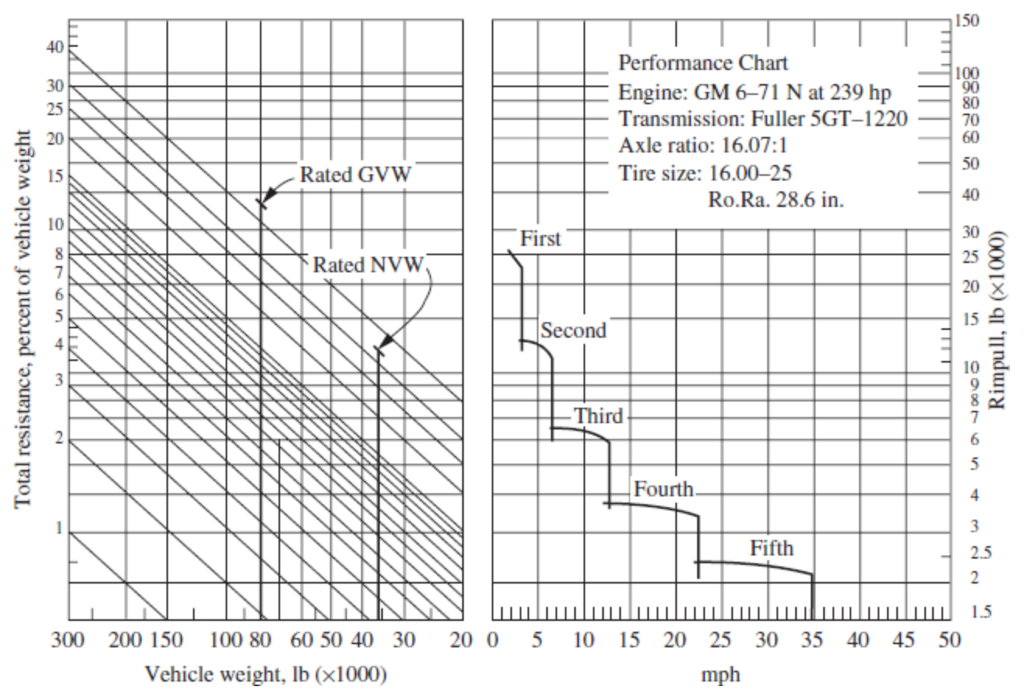 Solved 150 Performance Chart 100 30 25 E 20 15 Engine: GM | Chegg.com