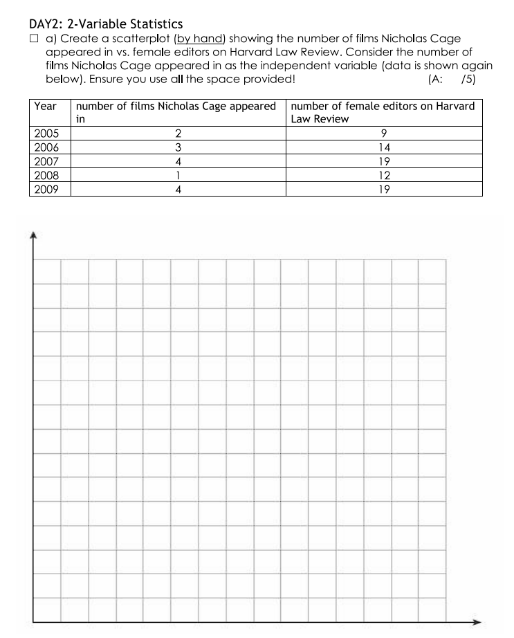 Solved DAY2: 2-Variable Statistics a) Create a scatterplot | Chegg.com
