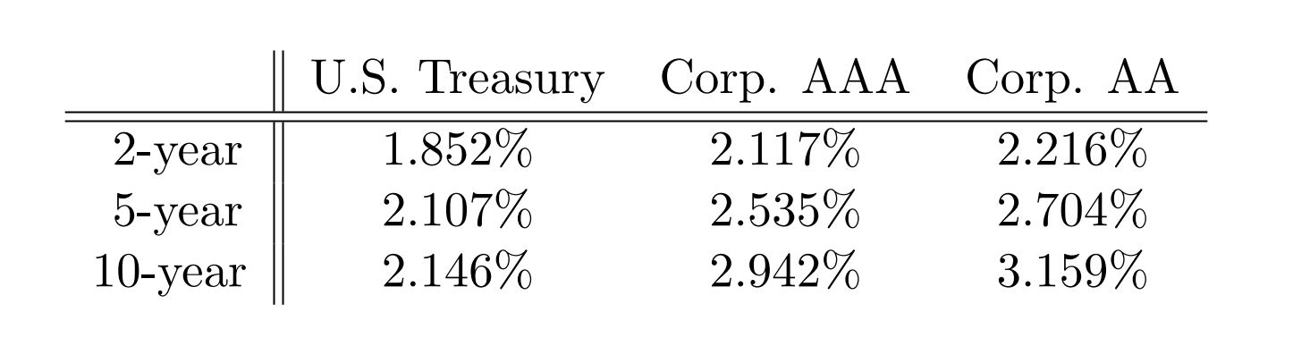 Solved The following table shows the yield to maturity (YTM) | Chegg.com
