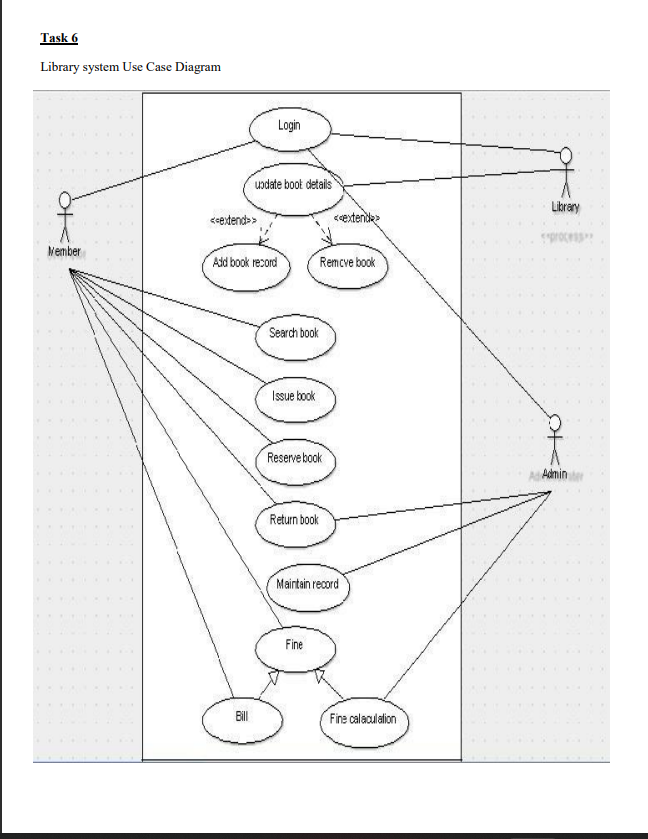 Solved Task 6 Library system Use Case Diagram | Chegg.com