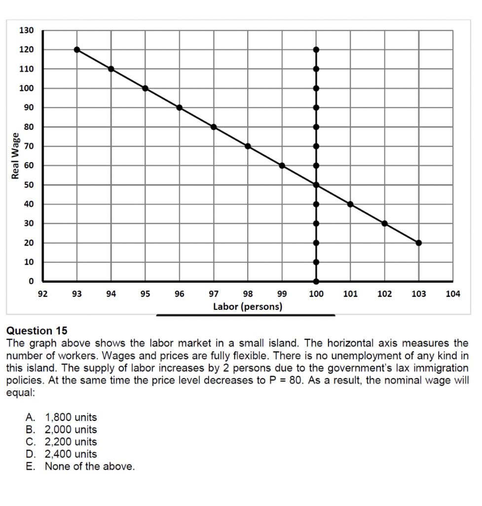 Solved Question 15 The graph above shows the labor market in | Chegg.com