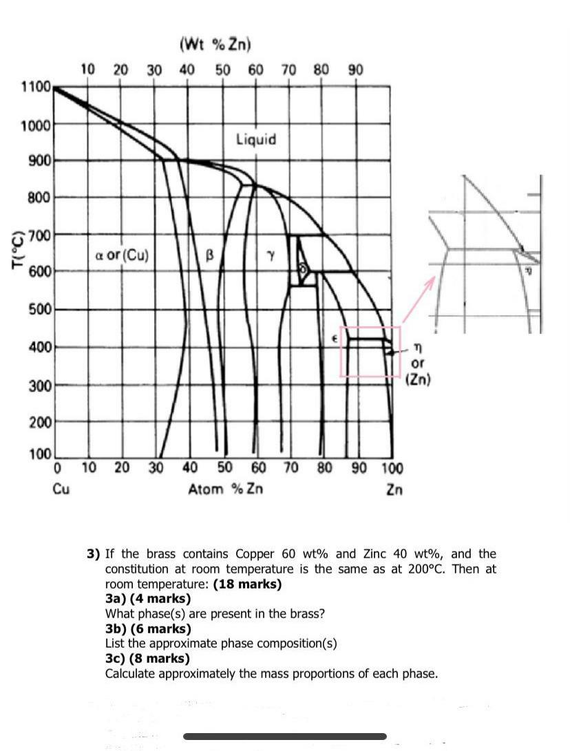 Solved 3) If the brass contains Copper 60wt% and Zinc 40wt%, | Chegg.com