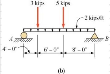 Solved Calculate The Reactions At Points A And B For The | Chegg.com