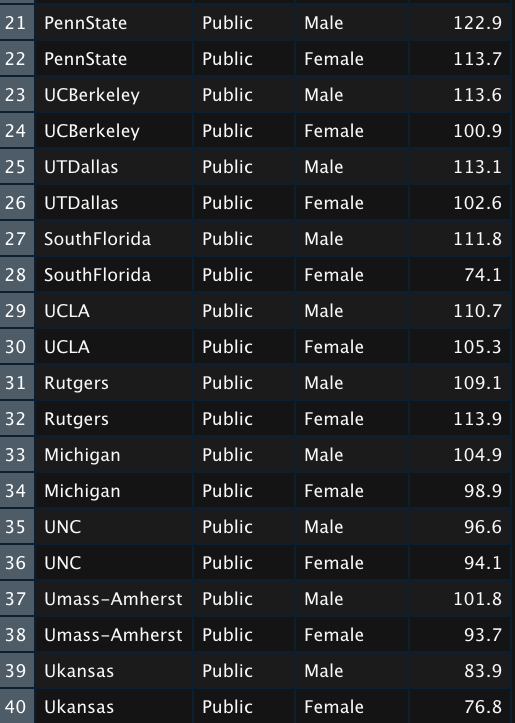 Solved Description: Salary figures recorded for recent | Chegg.com
