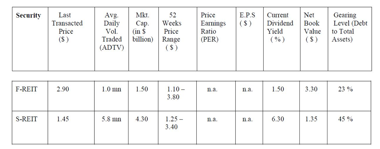 Mkt Security Price E.P.S Current Dividend Gearing Level (Debt to Total Last Avg. Daily Vol Traded 52 Net Cap (in $ billion) W