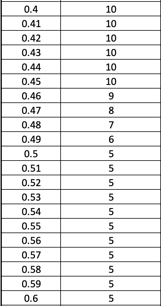 Solved Acceleration (in/s^2) 0 Time (s) 0 0.01 0.02 0.03 1 2 | Chegg.com