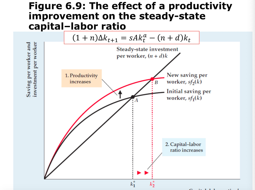 Question 5. (4 points each) Consider the Solow model | Chegg.com