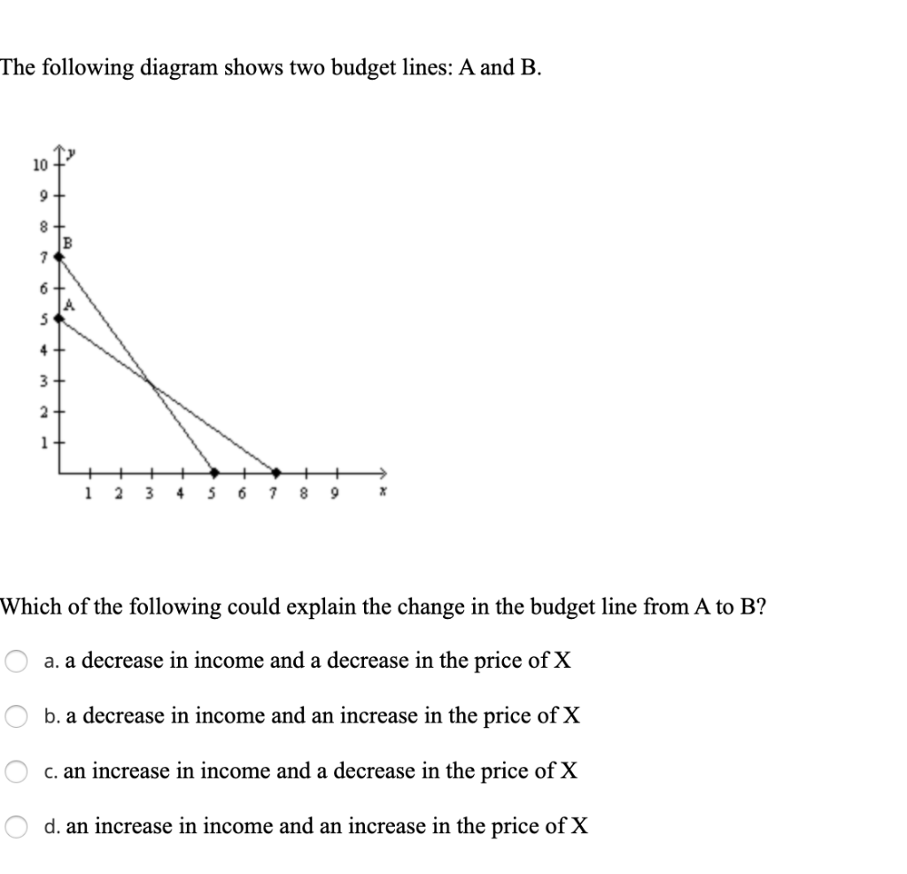 solved-the-following-diagram-shows-two-budget-lines-a-and-chegg