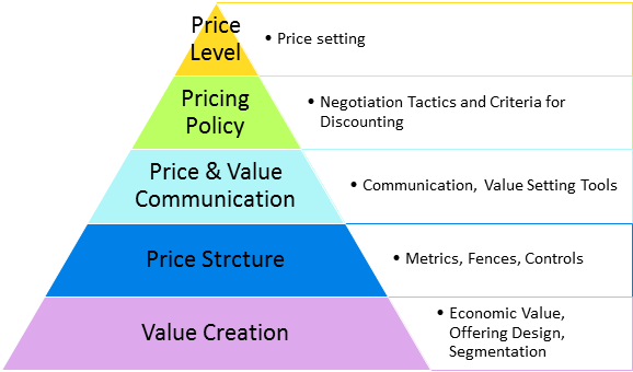 Retail Pricing Pyramid - Export Solutions