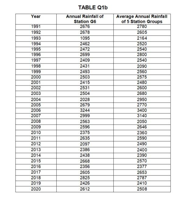 Solved Annual rainfall data for Pintu Air Bagan Air Itam | Chegg.com