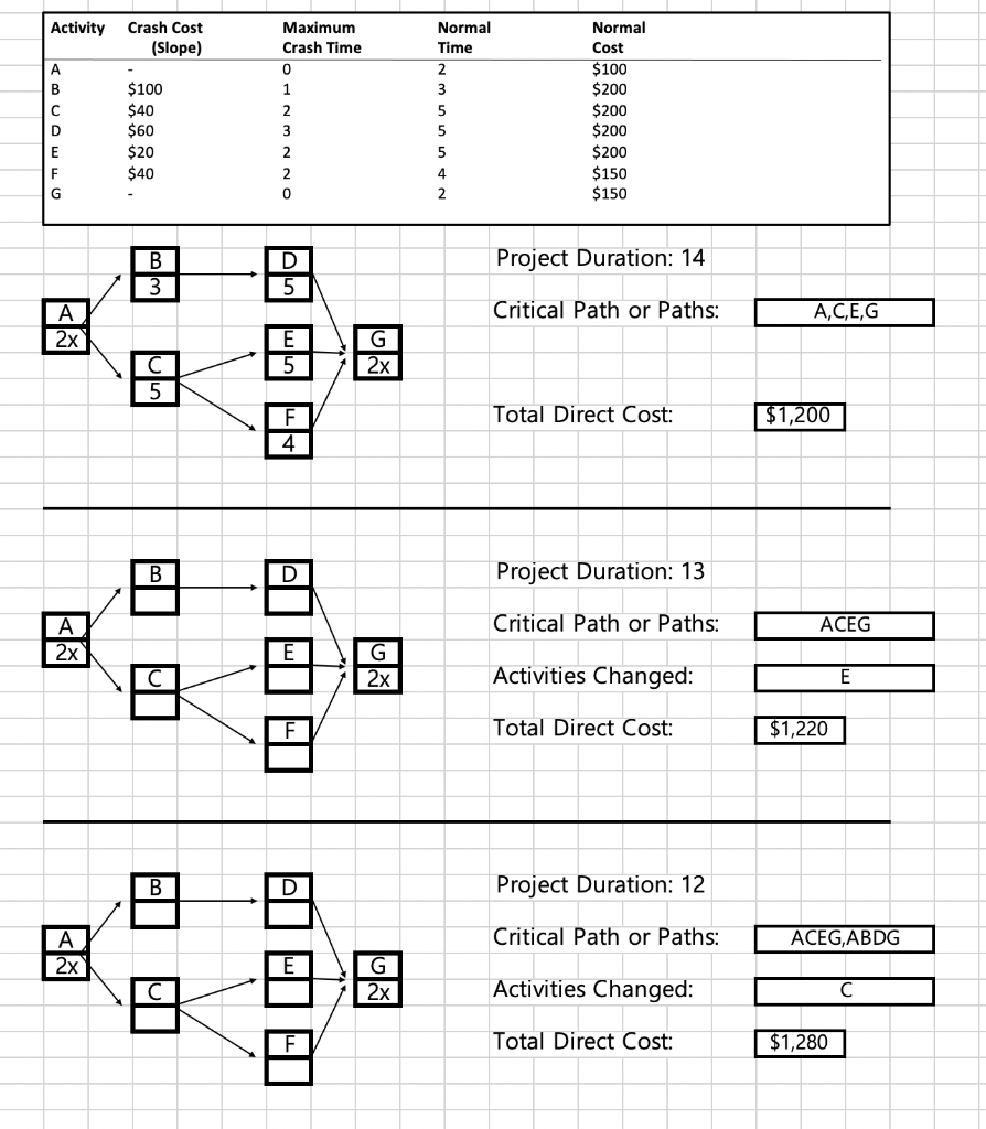 solved-activity-crash-cost-slope-a-b-d-maximum-crash-chegg