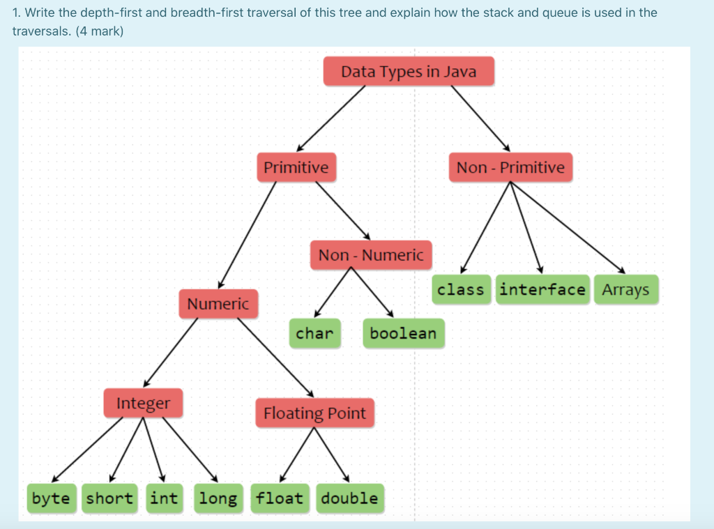 Solved Write the depth-first and breadth-first traversal of | Chegg.com