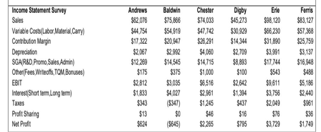 Solved Assignment (2) Look at the financial statements | Chegg.com