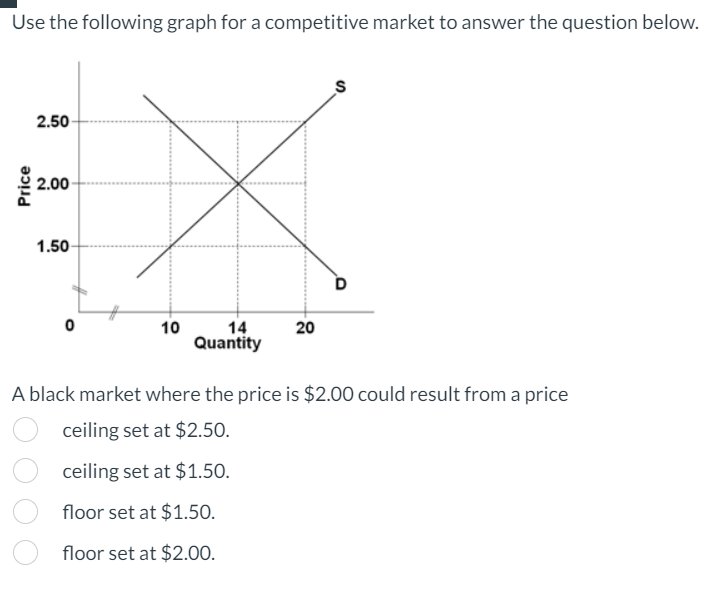 Solved Use the following graph for a competitive market to | Chegg.com