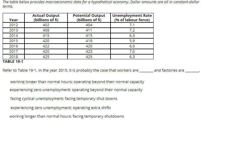 Solved The table below provides macroeconomic data for a | Chegg.com