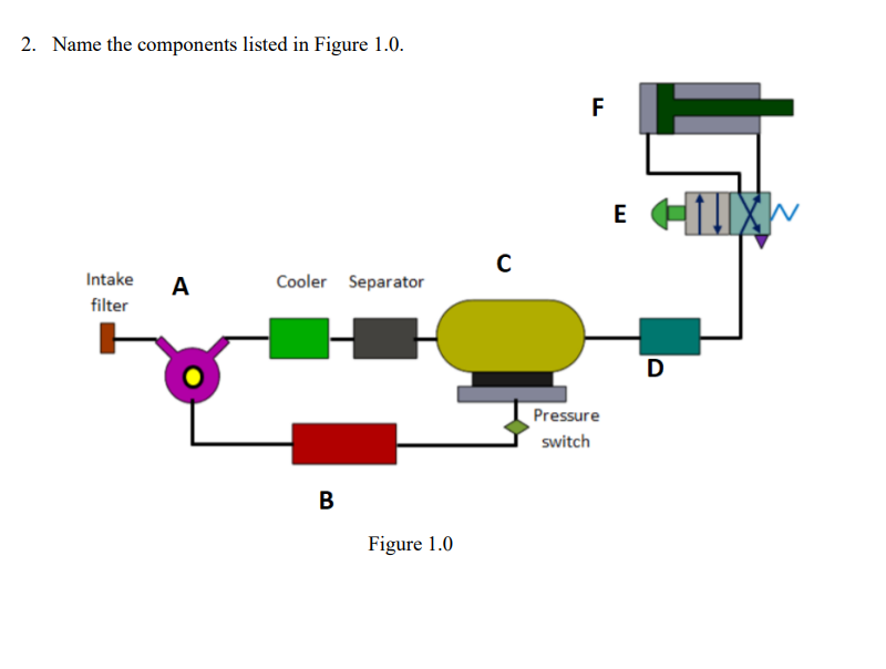 Solved 2. Name the components listed in Figure 1.0. F ST E | Chegg.com