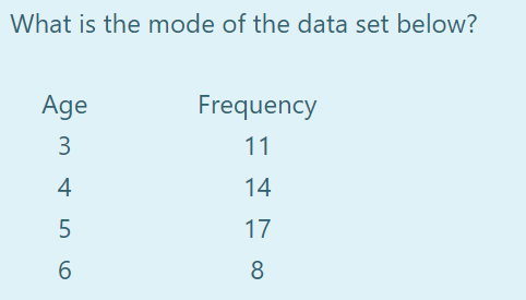 Solved What is the mode of the data set below? | Chegg.com