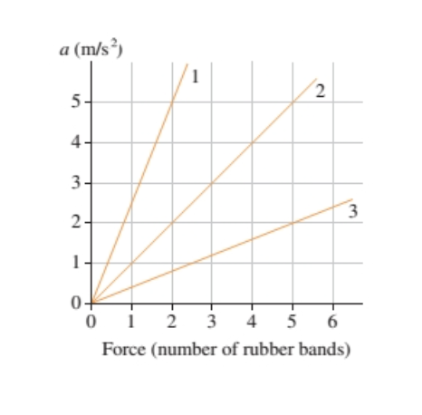 Solved (Figure 1) shows an acceleration-versus-force graph | Chegg.com