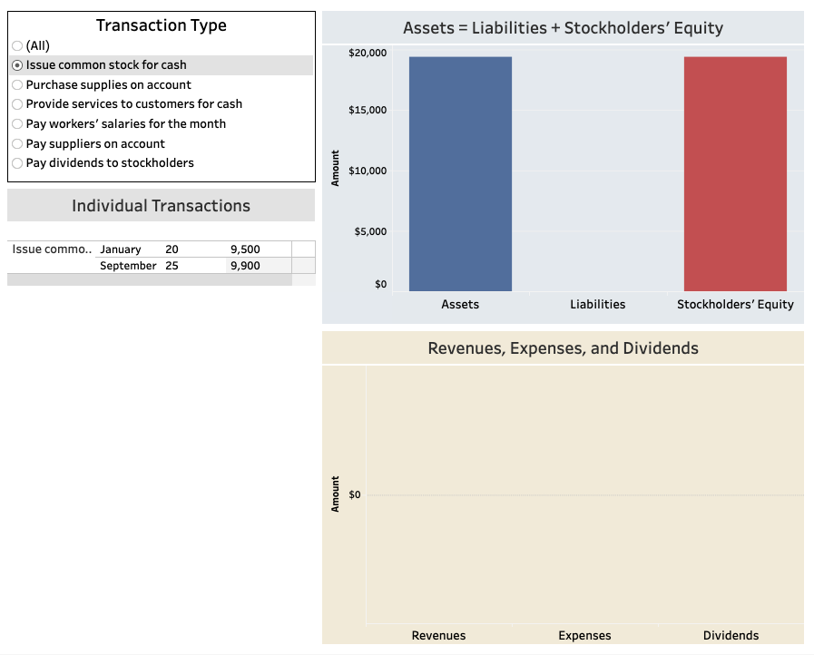 Solved Review the Tableau visualization, and then answer the | Chegg.com