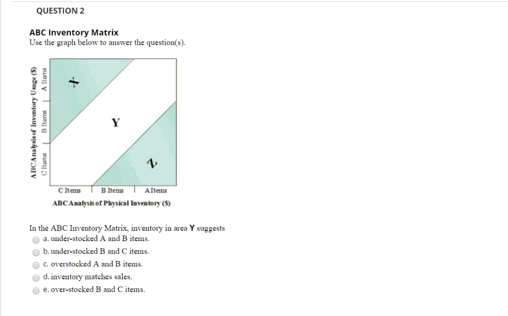 Solved QUESTION 2 ABC Inventory Matrix Use the graph below