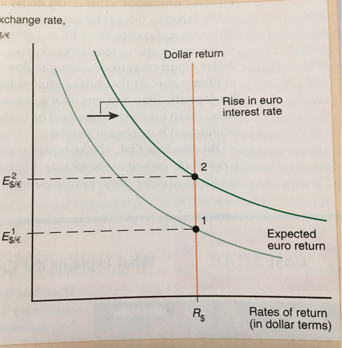 Here is the model of exchange rate determination. Can | Chegg.com