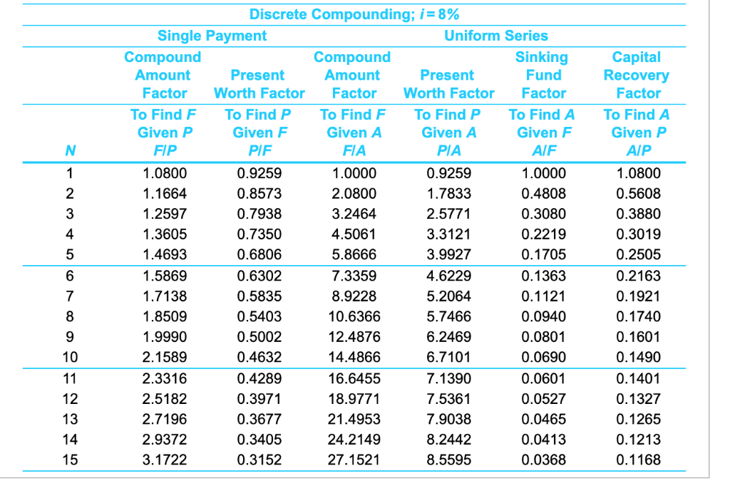 Solved A bowling alley costs 540,000 and has an estimated
