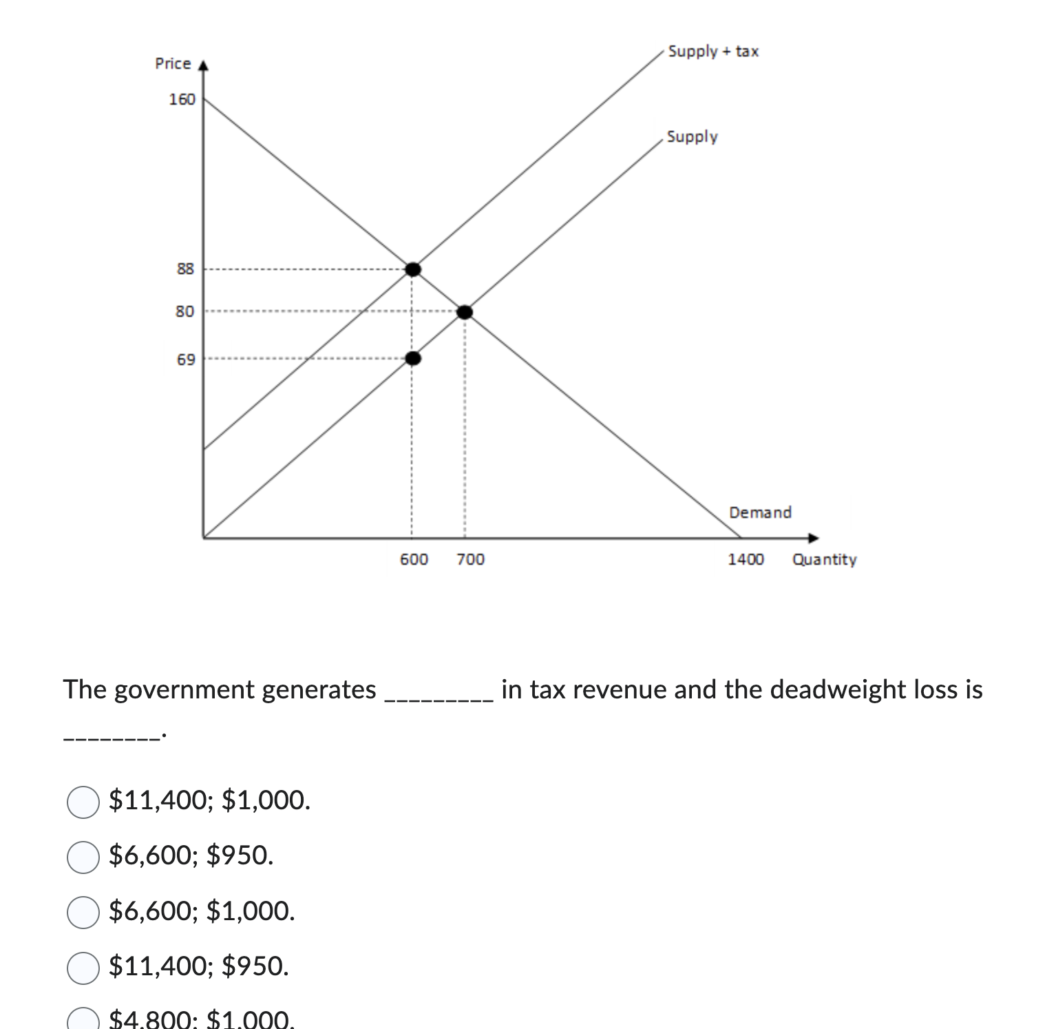 Solved The government generates in tax revenue and the | Chegg.com
