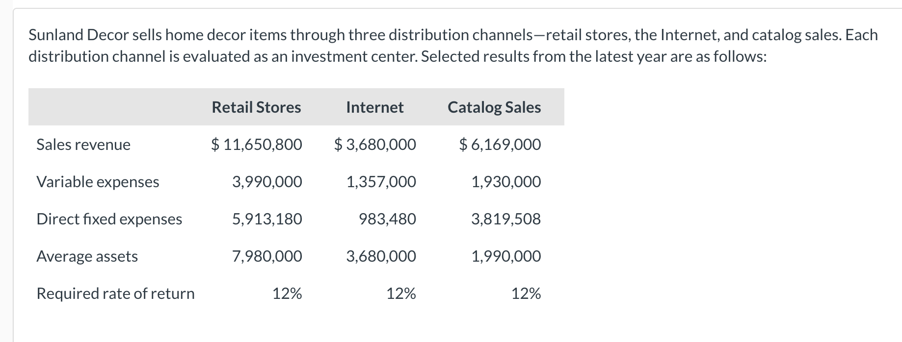 Solved Sunland Decor sells home decor items through three