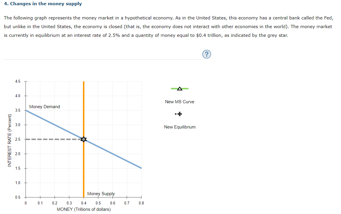 Solved 4. Changes in the money supply The following graph | Chegg.com