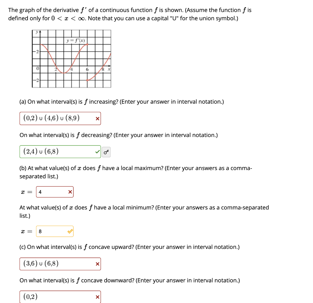 Solved The Graph Of The Derivative F Of A Continuous