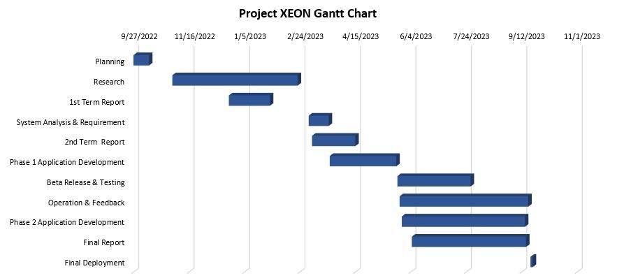 Solved Make this Gantt Chart using overleaf (LateX). provide | Chegg.com